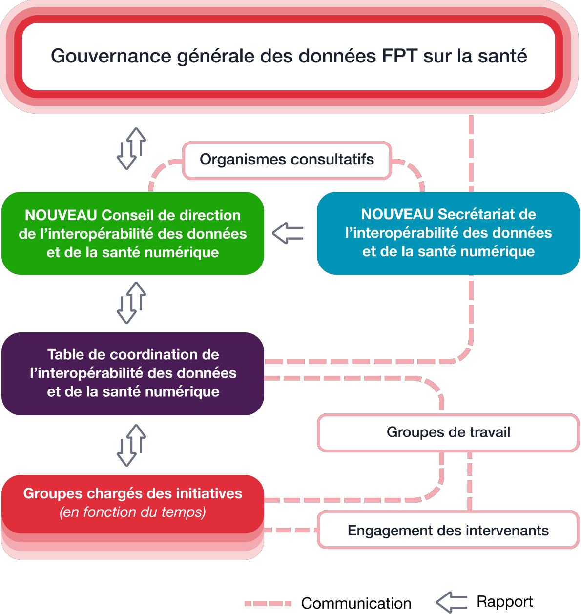 Gouvernance générale des données FPT sur la santé